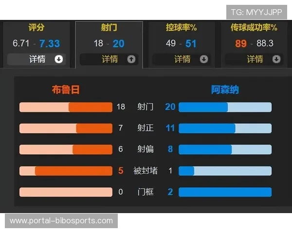 阿森纳3-0客胜布鲁日，欧冠六连胜领跑积分榜